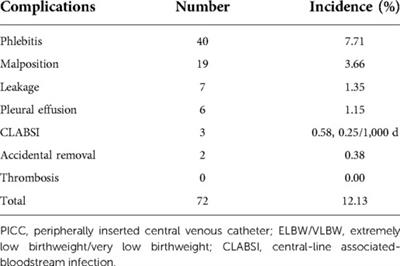 A review of neonatal peripherally inserted central venous catheters in extremely or very low birthweight infants based on a 3-year clinical practice: Complication incidences and risk factors